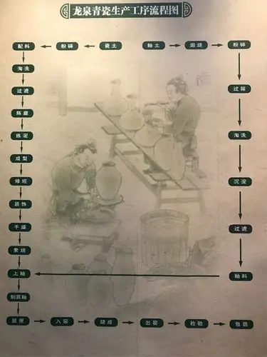 这是青瓷的制作与烧制过程,别看那么小小的一个瓷器,原来要经过那么多