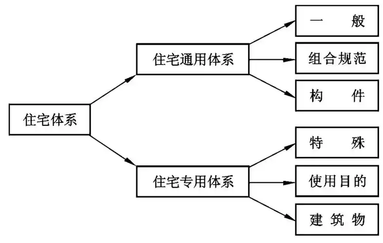 两者的区别在于,通用体系的工业化产品是建筑物的组成部分,即构件;而