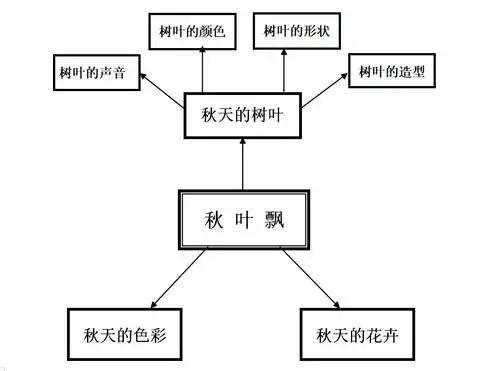 乐意观察秋天的叶子,初步了解秋天的主要特征,尝试有目的,有顺序地