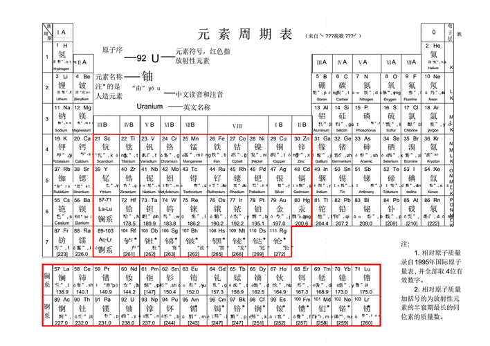 化学元素周期表(表格注音和读音)电子表格教学内容.pdf