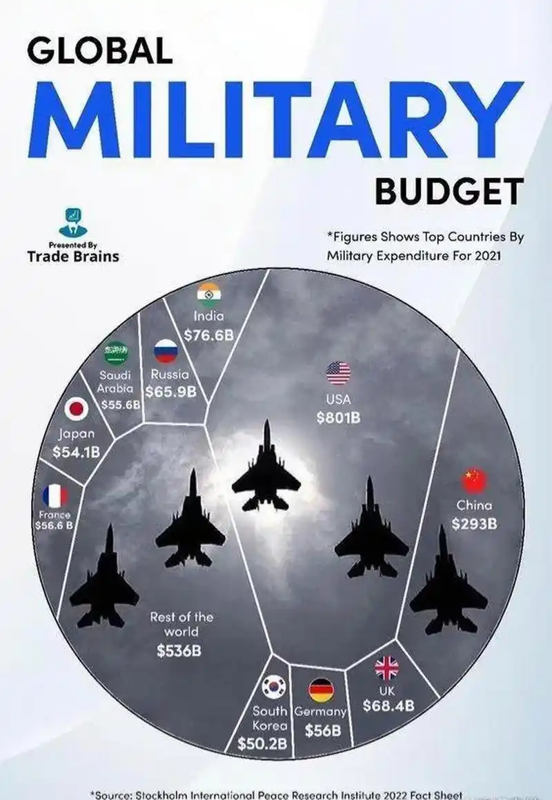 2021年全球军费开支,美国,中国和印度排名前三.