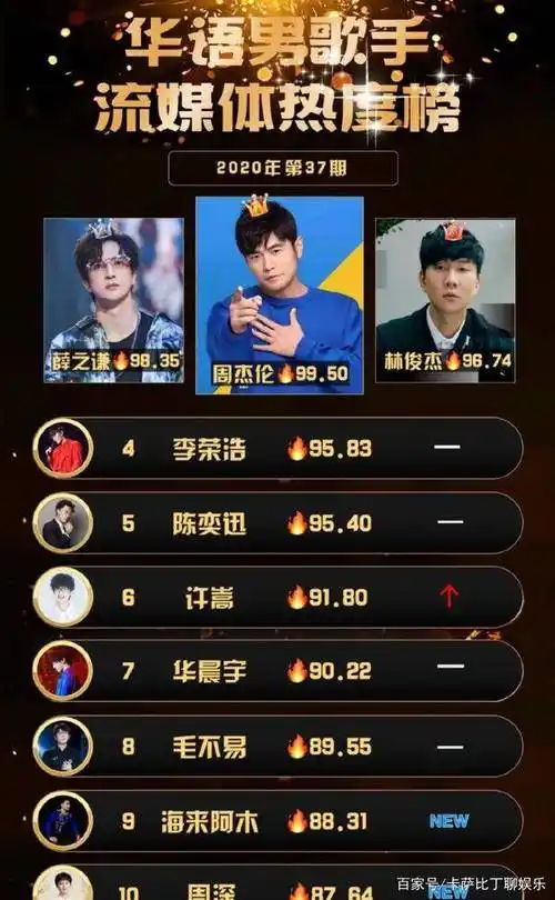 国内男歌手排行榜华晨宇热度依旧不减周深实力上榜