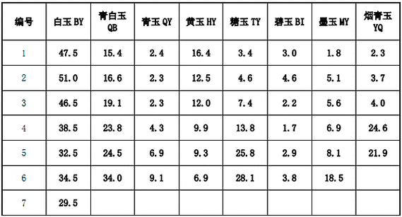 表四 和田玉(软玉)样品白度测定值(%)