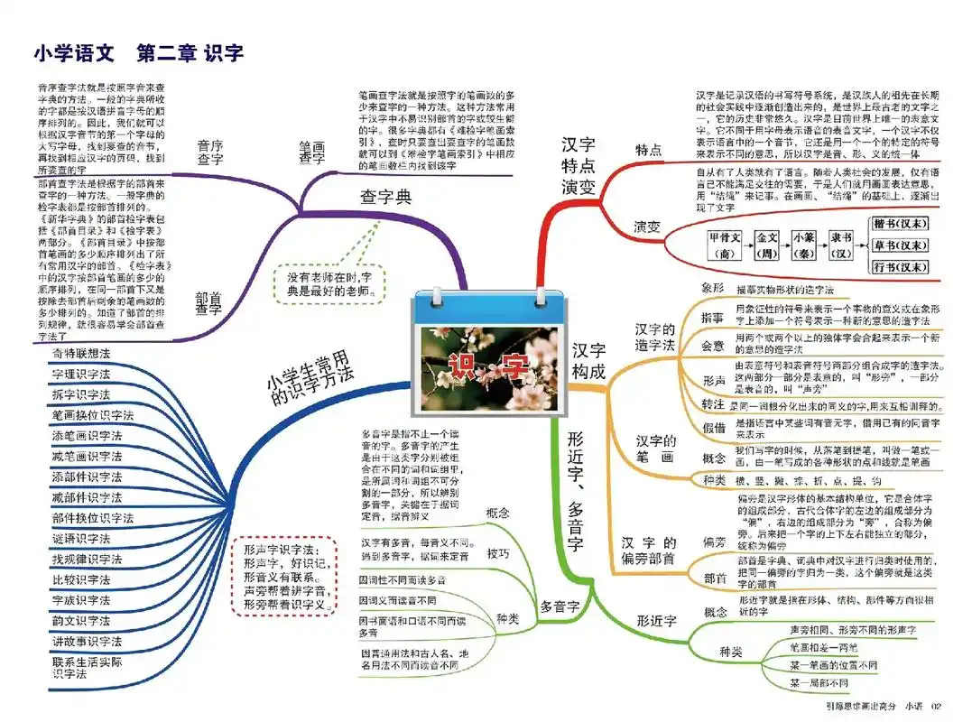 小学语文思维导图汇总#小学语文 #日积月累 #课堂笔记 #思 - 抖音