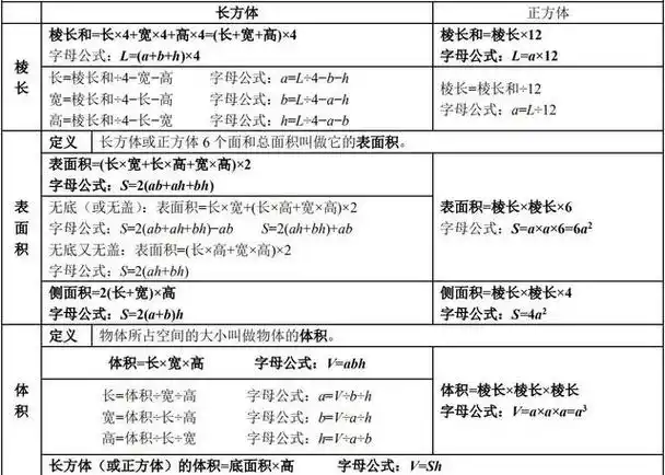 长方体和正方体棱长和,表面积,体积计算公式