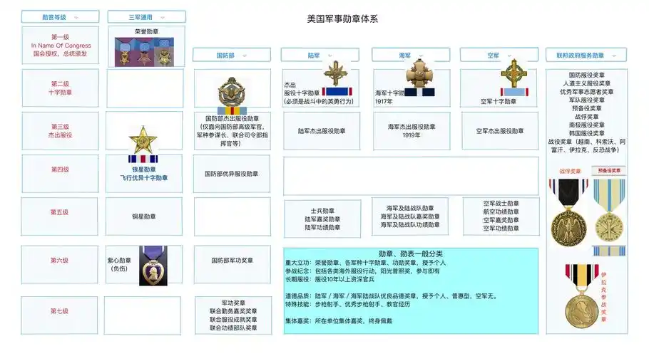 勋章等级体系