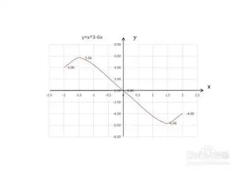 三次奇函数函数y=x^3-6x的图像及其性质