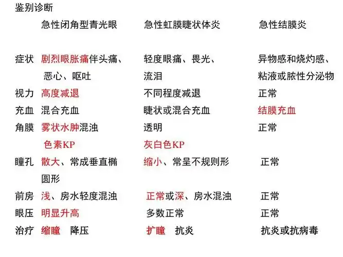 红眼病鉴别表