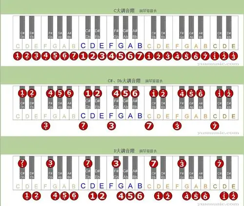 【12大调音阶与键盘音名,简谱的对应表】 关于调式乐理这一节,很多
