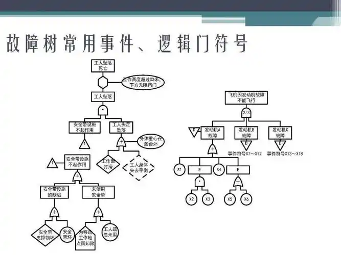 质量管理:故障树分析法(fta)