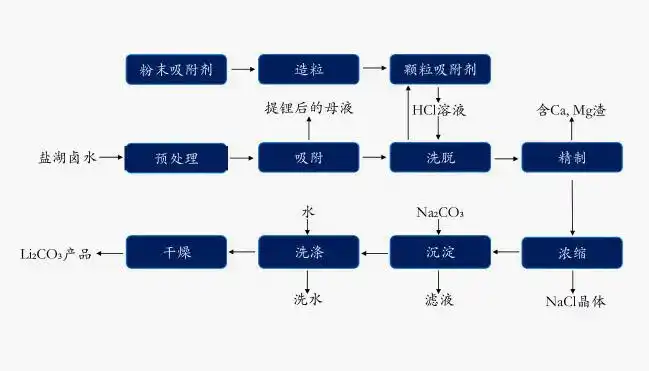 国内盐湖提锂技术的工艺_新能源汽车网