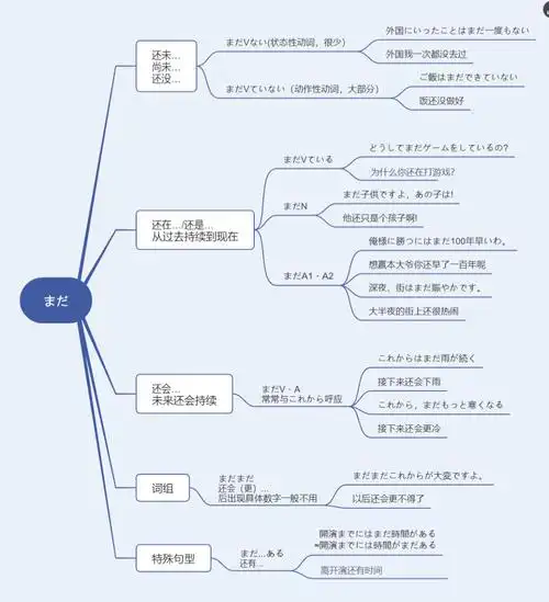 日语实用课堂67思维导图一张图带你记住まだ的用法