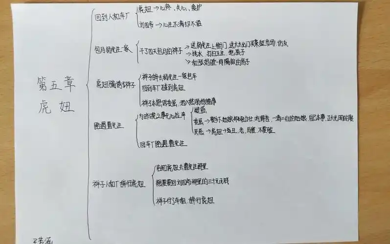 整本书《骆驼祥子》思维导图