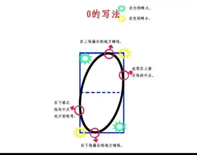 1,2,3,4,5,6,7,8,9,0的标准写法