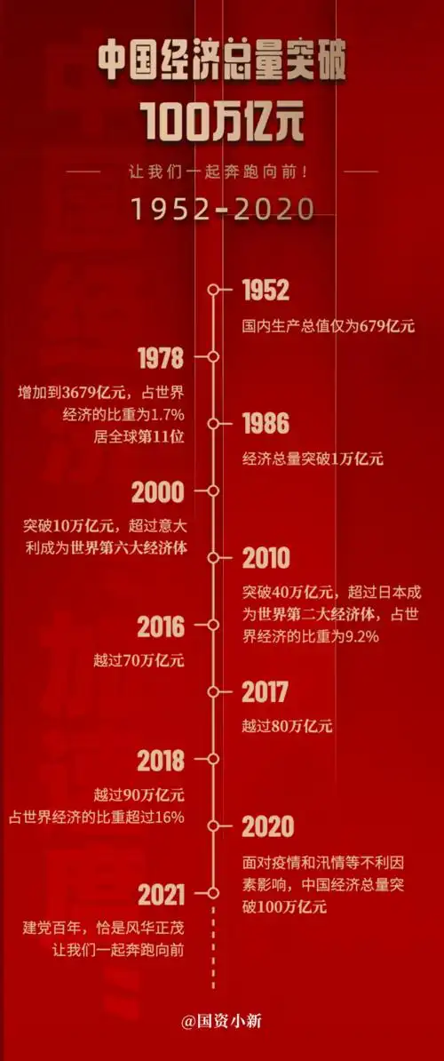 2020年中国全年国内生产总值(gdp)首次超过了100万亿元
