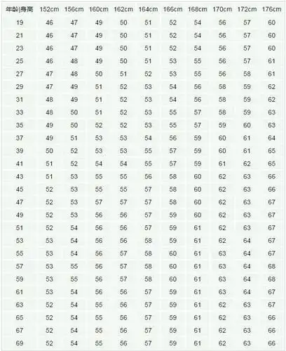 图片来源:网络截图 中国女性标准体重身高对照表