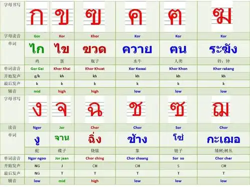 泰语辅音字母发音与书写