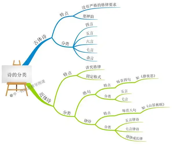 试听180秒课时15 思维导图应用8——古诗词记忆