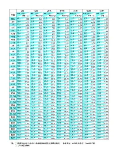 在第一列找到孩子的年龄,年龄所在行找到孩子的身高体重对应的单元格