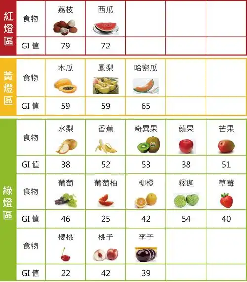 水果不甜热量会比较低?