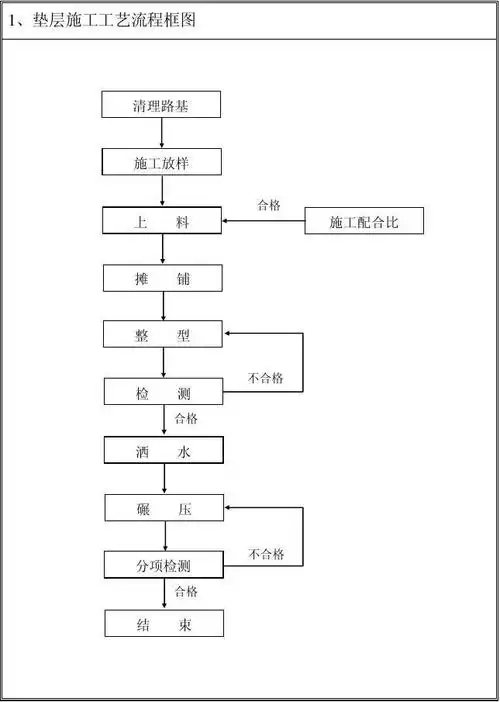 路面工程施工工艺流程框图