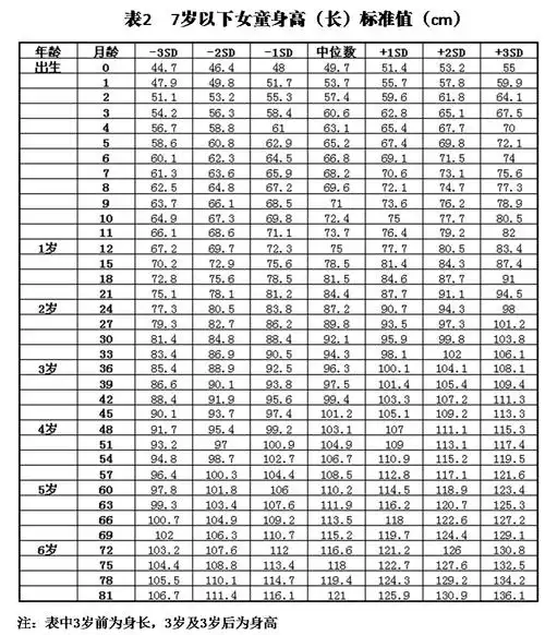 0~6岁宝宝身高体重标准值对照表7815计算方法_新生儿_宝宝辅食