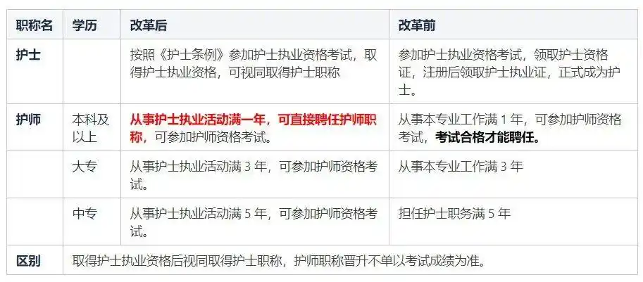 (一)初级职称护士职称晋升标准跟以前不同啦!
