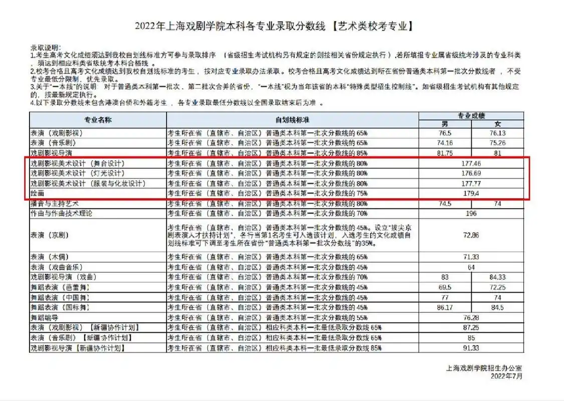 『上海戏剧学院』2022年本科专业录取分数线 图1为艺术类校考专业