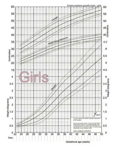 图1早产儿fenton生长曲线(女)