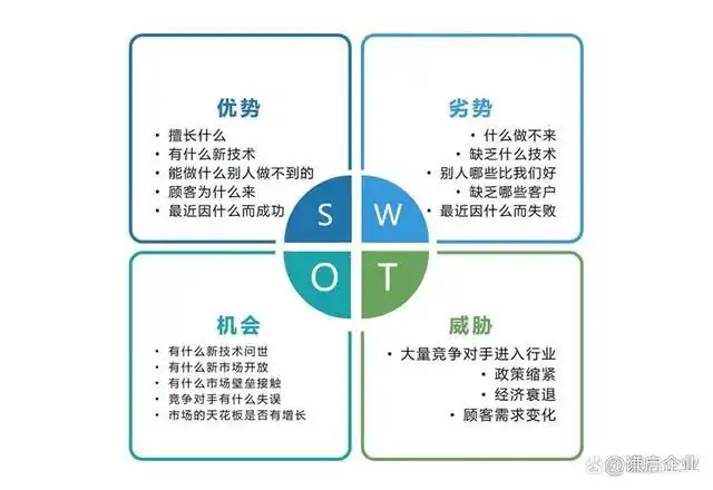 swot也是个矩阵,有四个象限,是常用的战略分析方法