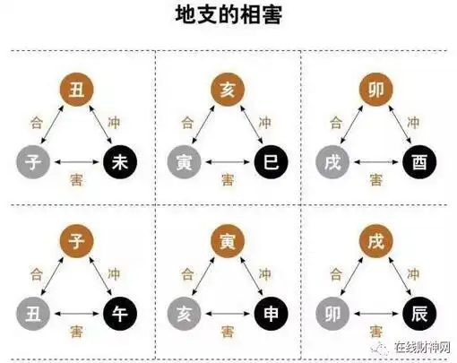 图一,地支六害关系图地支戌酉相害与鸡狗生肖不合的破解方法首先是请