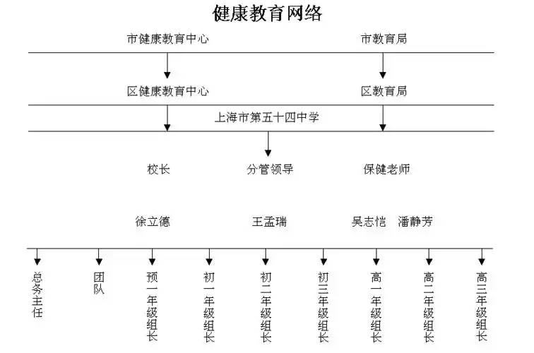 五十四中学健康教育网络