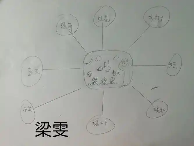 其它 思维的泡泡 写美篇这个假期我们开始了思维导图的拓展训练,思维