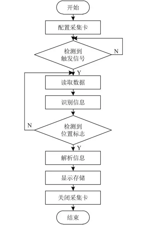 基于labview的irigb码实时采集与解析方法