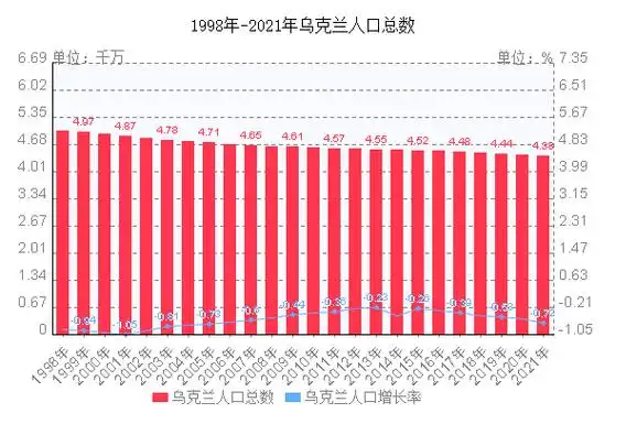 乌克兰人口总数走势图定期更新