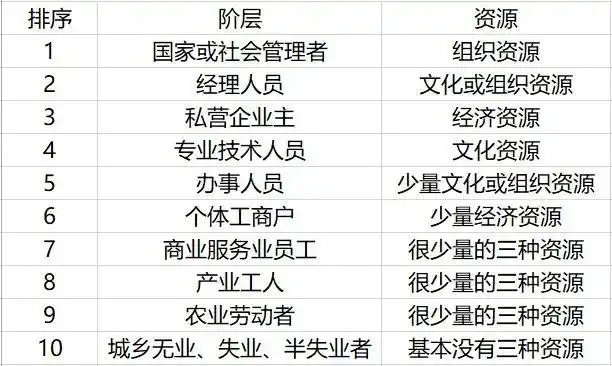 三年后形成了《当代中国社会阶层研究报告》