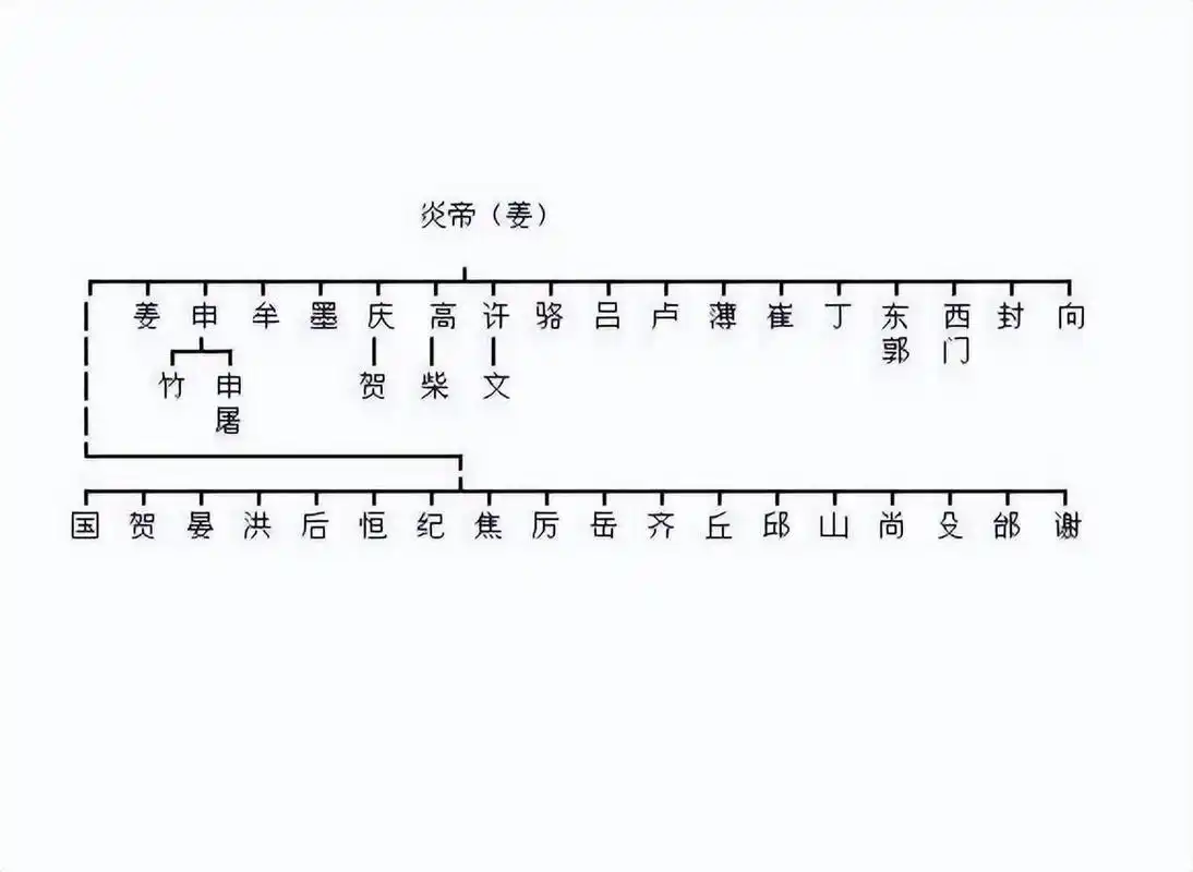 瞧一瞧你是哪位上古大神的后代?