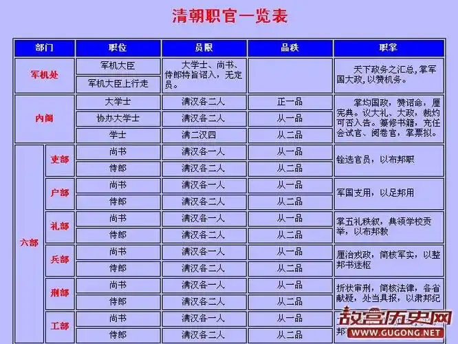 清朝官阶清代官职官制表