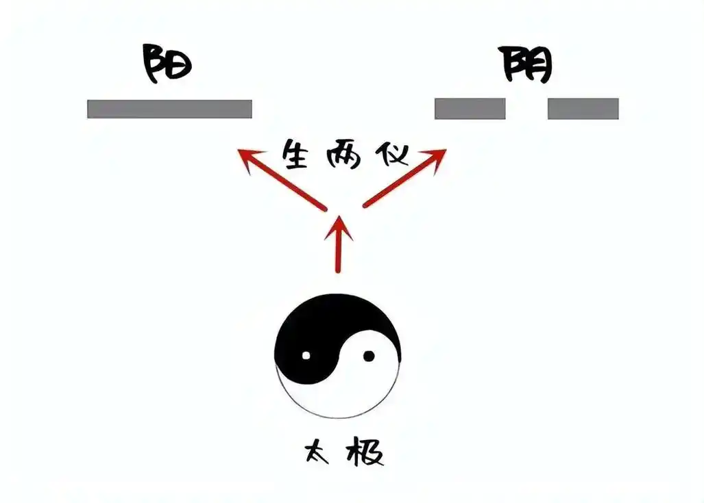 先天八卦"伏羲"一画开天#看图说话 #当它们组合在一起 #一 - 抖音