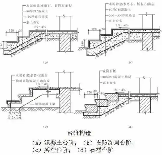 2 室外坡道 坡道可和台阶结合应用,如正面做台阶,两侧做坡道.