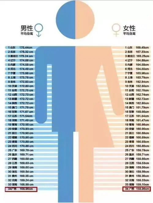 中国各省(含港台澳地区)男子/女子平均身高(20岁-25岁)1 山东 179.