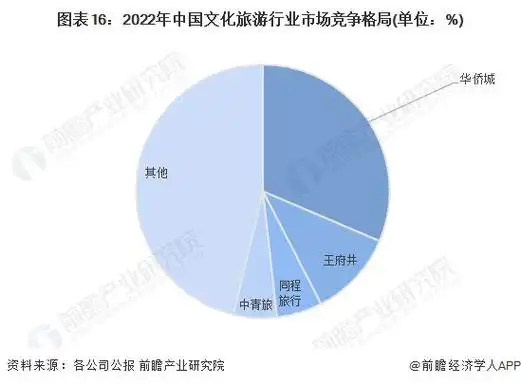预见20232023年中国文化旅游行业全景图谱附市场现状竞争格局和发展