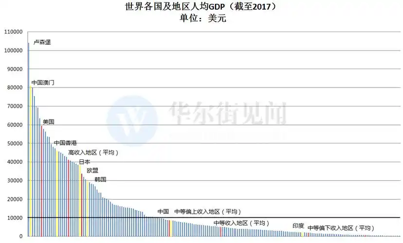 达9553美元,即将突破一万美元大关,表明中国即将迈入中等发达国家行列