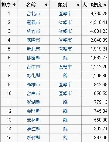 台湾东部人口密度是