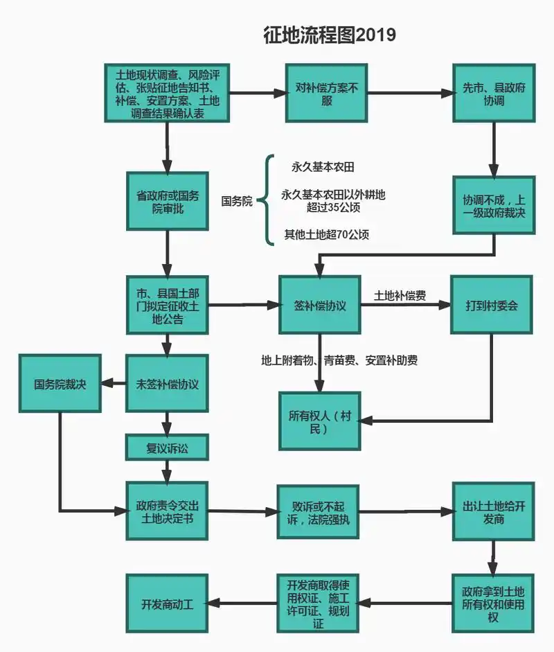 新土地管理法实施征收村集体土地需要走哪些程序