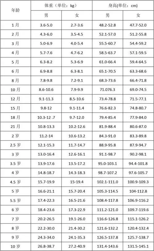 0到10岁儿童身高体重标准表