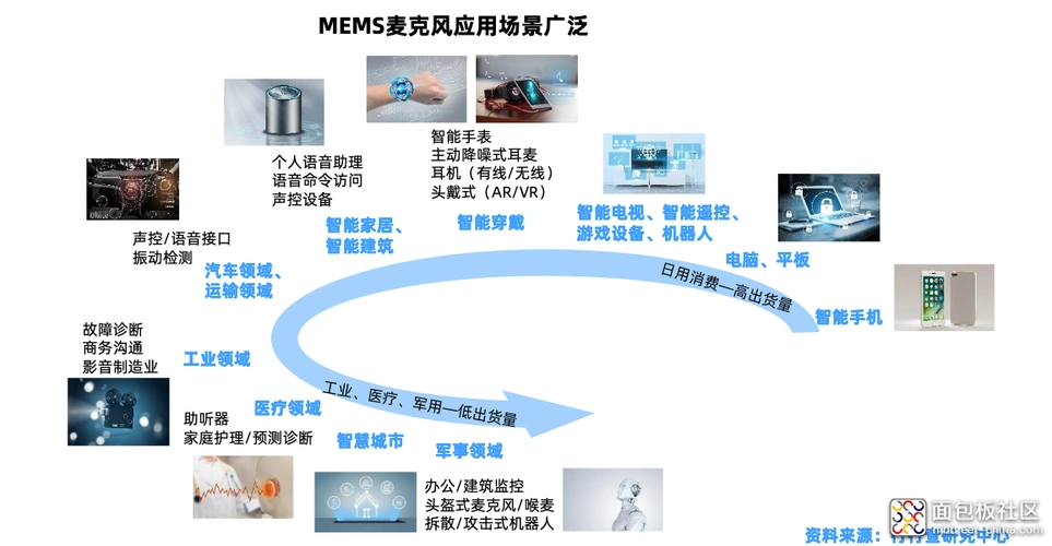 mems麦克风市场的繁荣主要受益于智能手机,智能音箱和tws耳机领域的