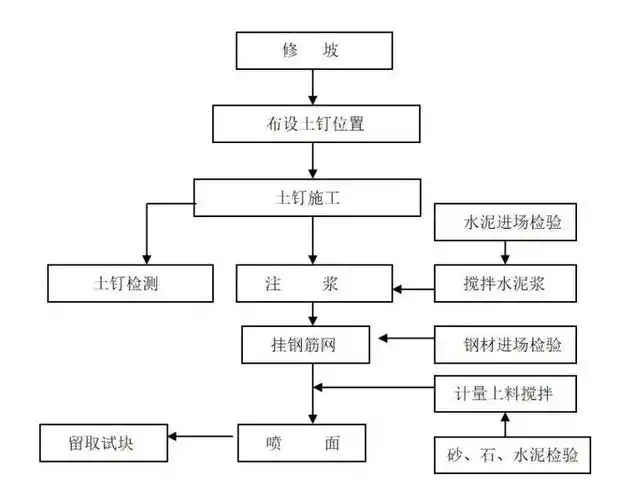 土钉墙施工工艺流程