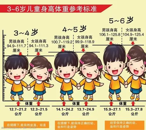 3到6岁儿童身高体重参考标准图片