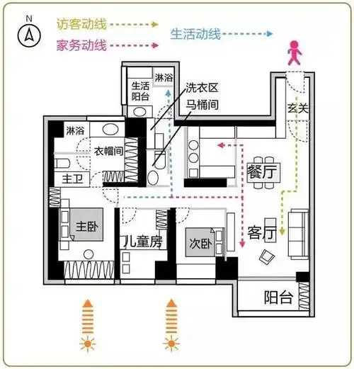 动线示意图根据不同的场合,动线的分类有很多种,而家里装修时需要